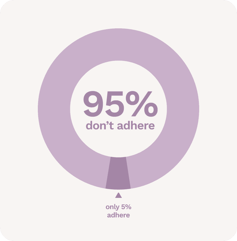 Adherence percentage chart